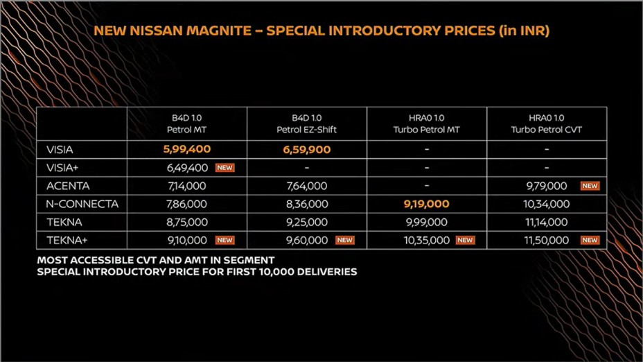 Nissan Magnite Facelift Price and variant wise features and Price List